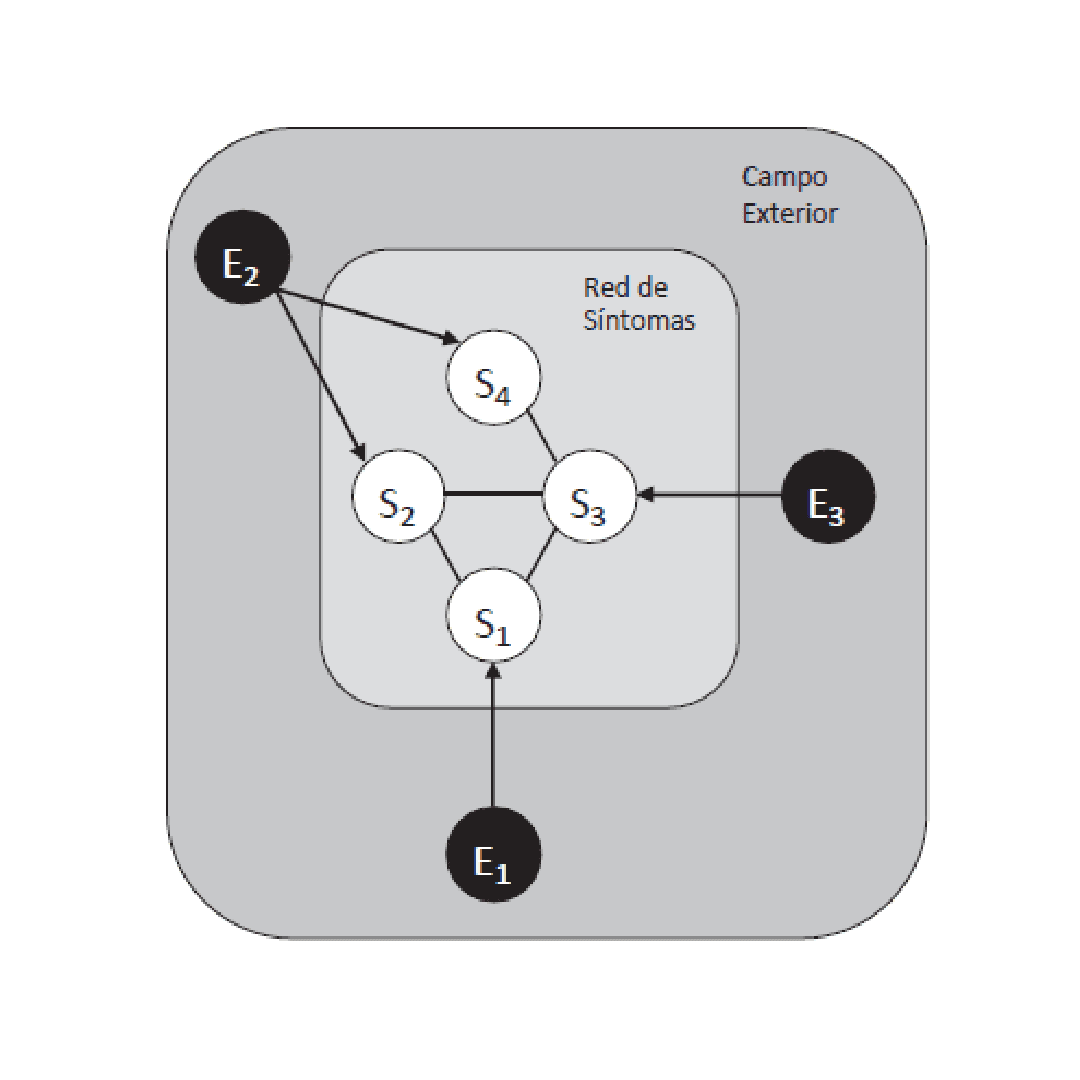 Una Teoría de Red de los Trastornos Mentales